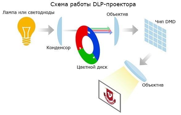 Схема работы DLP-проектора